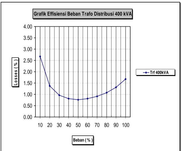 Grafik 3.2  Effisiensi Beban Trafo Distribusi 400 kVA 
