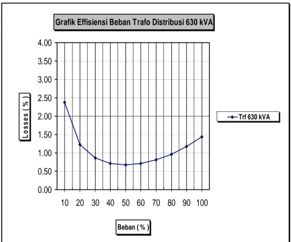 Grafik 3.3 Effisiensi Beban Trafo Distribusi 630 kVA 