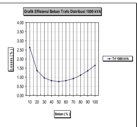 Grafik Effisiensi Beban Trafo Distribusi 1000 kVA