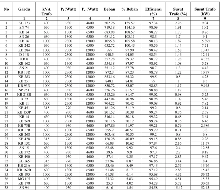 Tabel 4.2  Losses Teknis 38 Gardu Posko Bulungan 