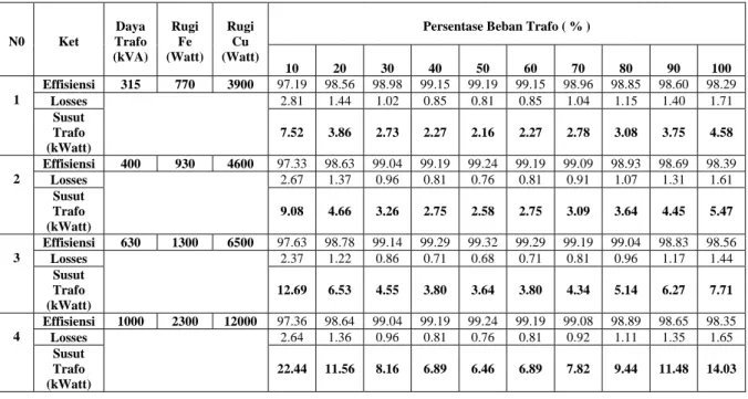 Tabel 4.3 Effisiensi, Losses Trafo dan Susut Trafo Distribusi 