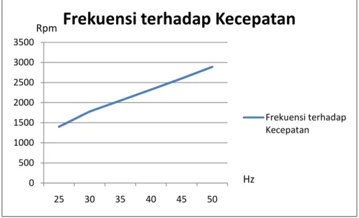Tabel  2  menunjukkan  bahwa  untuk  nilai  frekuensi  yang  sama  dengan  tabel  1,  tegangan  motor  yang  dihasilkan  juga  sesuai  dengan  tabel  1