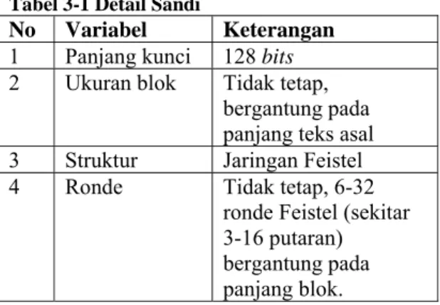 Tabel 3-1 Detail Sandi 
