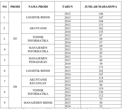 Tabel 1.1 Data Jumlah Mahasiswa Politeknik Pos Indonesia 