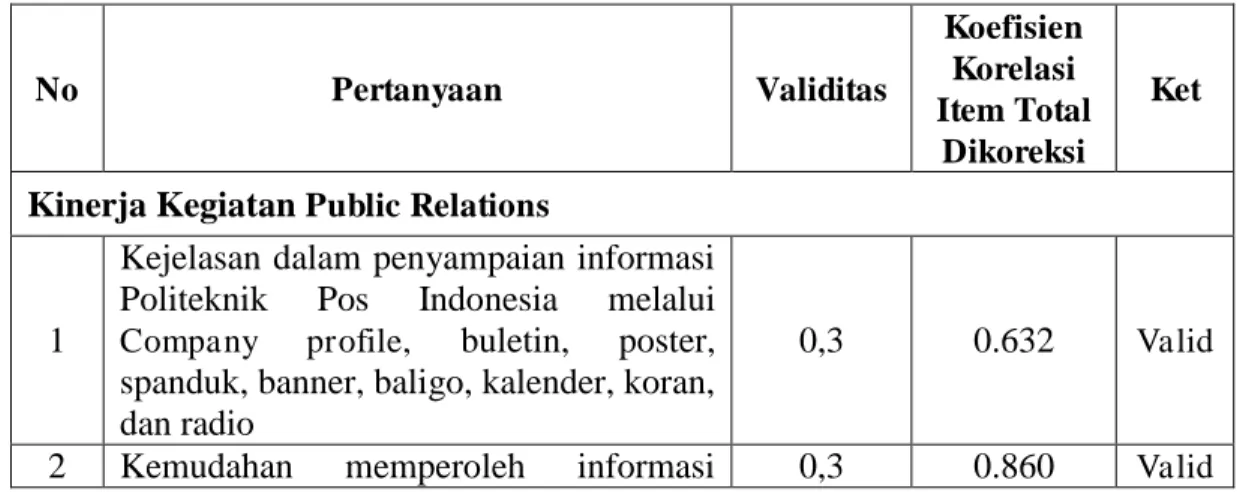 Tabel 3.3  Hasil Uji Validitas 