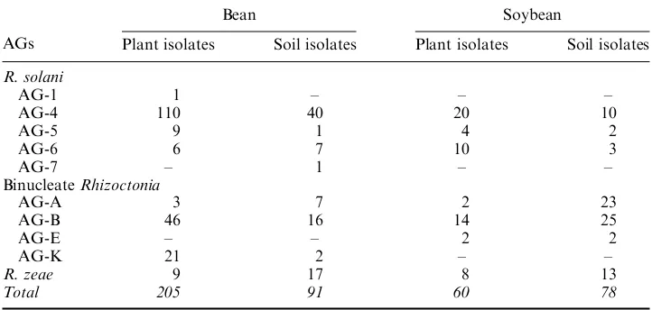 Table 1.Number of plant and soil isolates of Rhizoctonia spp. and AGs isolated from beanand soybean in Samsun, Turkey.
