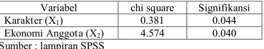 Tabel 4.22  Uji Parsial Chi Square 