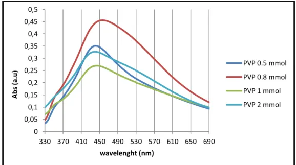 Gambar  1.  Spektrum  UV-Vis  dari  larutan  nanopartikel  perak  dengan  variasi  konsentrasi  larutan PVP 