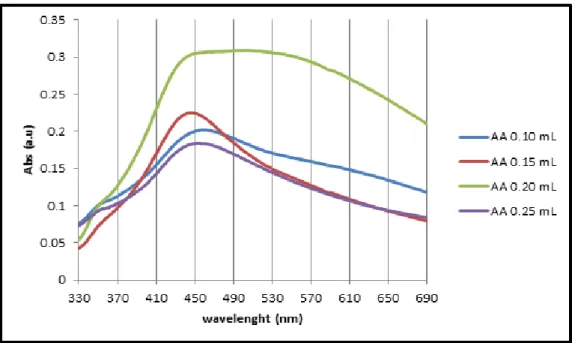 Gambar  2  memperlihatkan  spectrum  UV-Vis  dari  sampel  nanopartikel  perak  dengan  variasi  volume  asam  askorbit  pada  konsentrasi  PVP  0,8  mM,  yang  memperlihatkan puncak tunggal dengan intensitas tinggi muncul pada panjang gelombang  sekitar 4