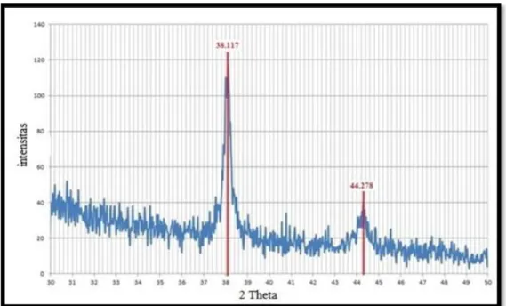 Gambar 3. Spektrum XRD nanopartikel perak dengan konsentrasi larutan PVP 0,8 mM dan  volume larutan asam askorbit 0,20 mL 