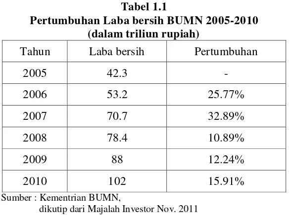Tabel 1.1 Pertumbuhan Laba bersih BUMN 2005-2010 