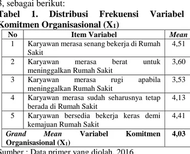 Tabel  1.  Distribusi  Frekuensi  Variabel  Komitmen Organisasional (X 1 ) 