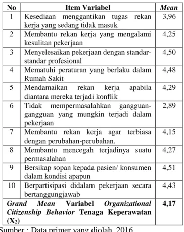 Tabel  2  menunjukkan  grand  mean  sebesar  4,17  yang  berarti  bahwa  RSUD  dr.  Soegiri  Lamongan  mempunyai  Organizational  Citizenship  Behavior  Tenaga Keperawatan yang sudah baik