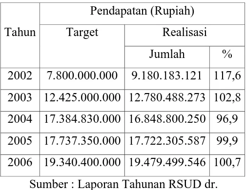 Tabel 1.2.  Target dan Realisasi  Pendapatan RSUD dr. Soeselo  Kabupaten Tegal Tahun 2002 sd 2006