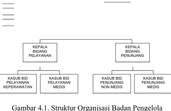 Gambar 4.1. Struktur Organisasi Badan Pengelola  RSUD dr. Soeselo Kabupaten Tegal  (Perda Kab