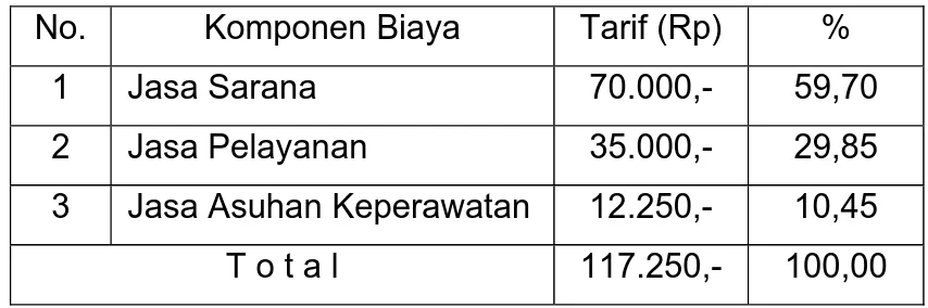 Tabel 4.2. Tarif Rawat Inap di Ruang VIP Cendrawasih  RSUD  dr. Soeselo Kabupaten Tegal Tahun 2006 