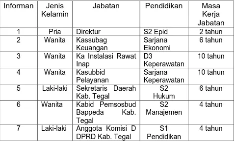 Tabel 4.4 Karakteristik Informan Penelitian Biaya Rawat Inap di  Ruang VIP Cendrawasih  RSUD dr