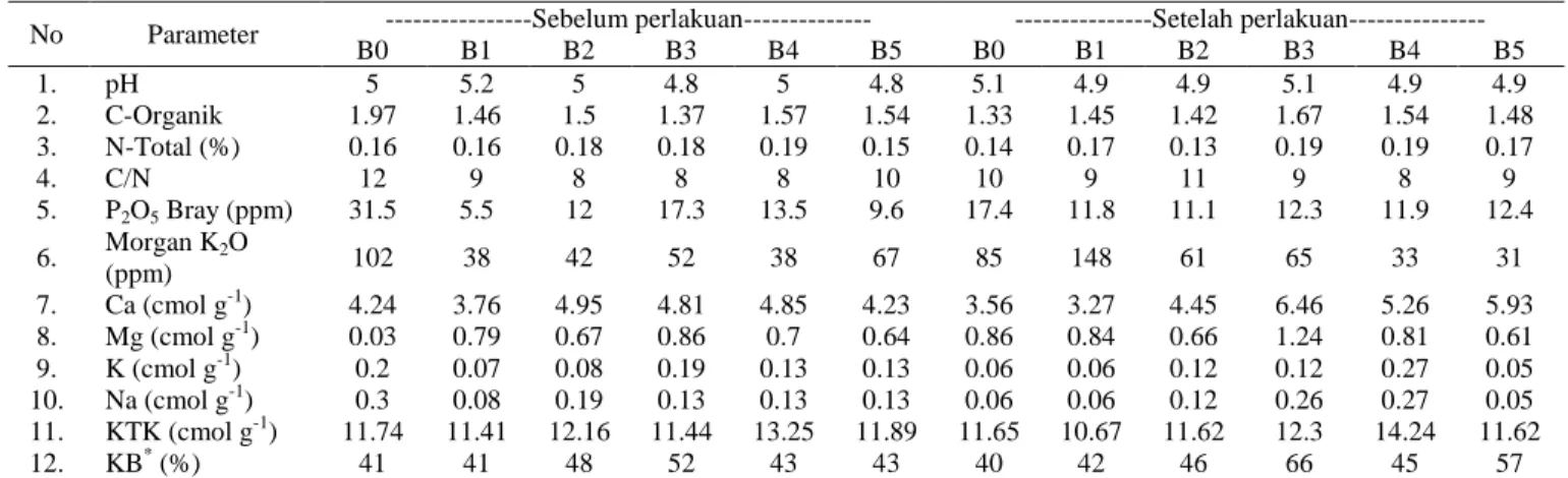 Tabel 1. Status hara tanah pada awal perlakuan dan akhir perlakuan residu jenis biomulsa 