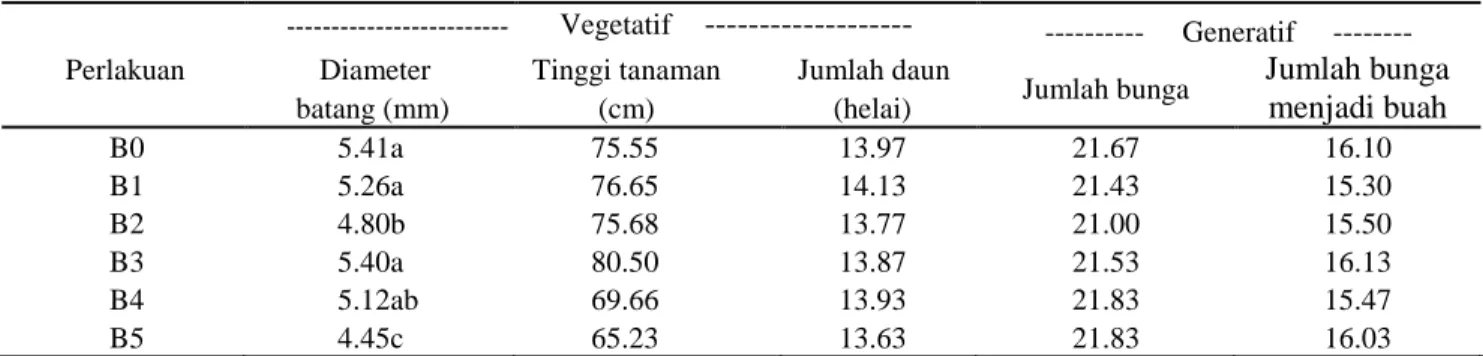 Tabel 4. Pertumbuhan vegetatif dan generatif tomat pada berbagai perlakuan residu jenis biomulsa 
