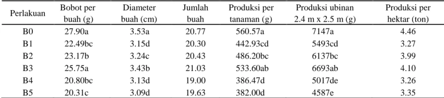 Tabel 5. Produksi tomat pada berbagai perlakuan residu jenis biomulsa