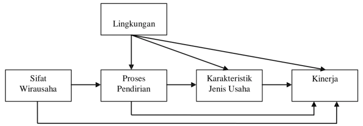 Gambar 2.1: Elemen yang Mempengaruhi Kinerja Perusahaan 