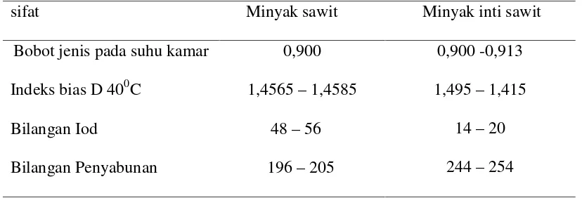 Tabel 2.4. Nilai Sifat Fisiko-Kimia Minyak Sawit dan Minyak Inti Sawit
