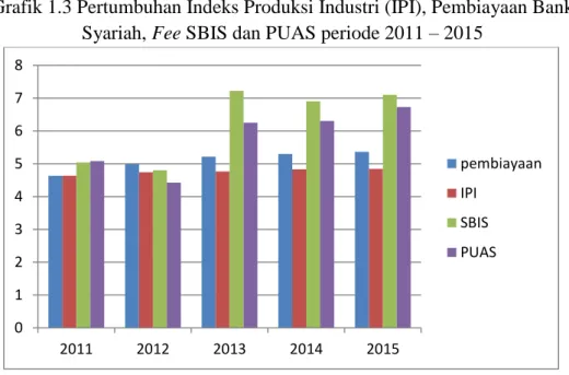 Grafik 1.3 Pertumbuhan Indeks Produksi Industri (IPI), Pembiayaan Bank  Syariah, Fee SBIS dan PUAS periode 2011 – 2015 