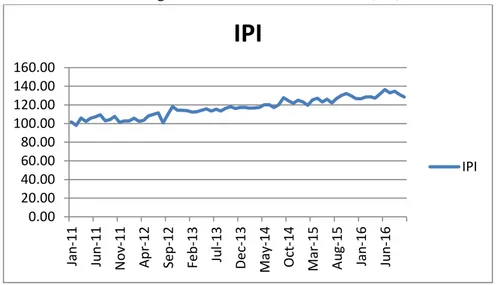 Grafik 4.1 Pekembangan Indeks Produksi Industri (IPI) Indonesia 