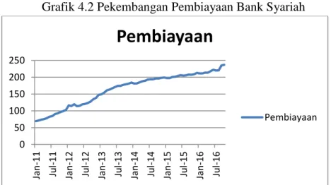 Grafik 4.2 Pekembangan Pembiayaan Bank Syariah 