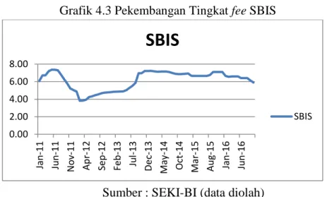 Grafik 4.3 Pekembangan Tingkat fee SBIS 