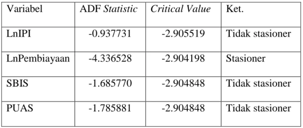 Tabel 4.2. Uji Stasioneritas Data pada First Difference. 