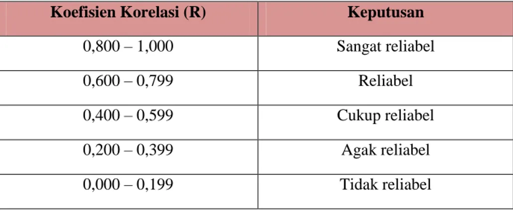 Tabel 3.4 Kriteria Reliabilitas Instrumen 