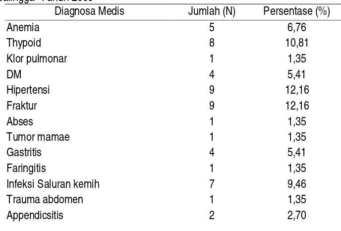 Tabel 2. Distribusi Pasien Berdasarkan Diagnosa Medis di RSUD 