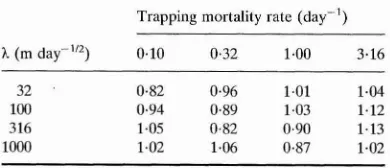 Table 3. Ratio of the trap spacing calculated from the simulation model to the trap spacing calculated from the analytical approximations, given in Table 2, required to produce a 99·9% reduction in the fly density in 1 year 