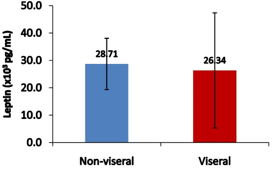 Gambar 4.1. Perbandingan kadar leptin pada obesitas viseral dan non viseral (p>0.05) 
