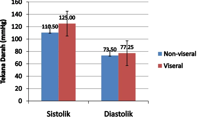 Gambar 4.5. Perbandingan tekanan darah systole pada obesitas viseral dan non viseral (p<0.05), perbandingan tekanan darah diastole pada obesitas viseral dan non viseral (p>0.05) 