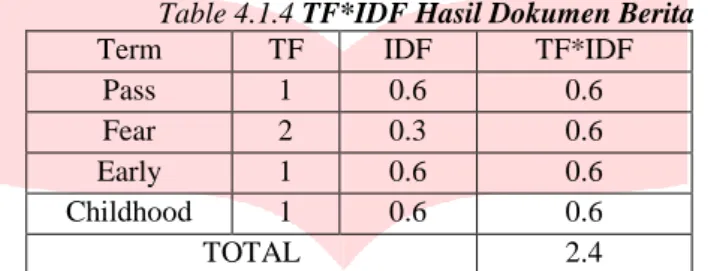 Table 4.1.4 TF*IDF Hasil Dokumen Berita  