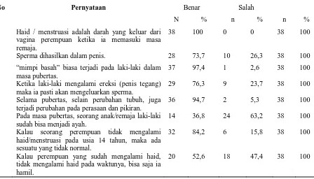 Tabel 4.4   Distribusi Frekuensi Pengetahuan Responden Kelompok Perlakuan  Sebelum diberikan Intervensi Booklet pada Responden di Pesantren Darul Hikmah Medan Tahun 2010 