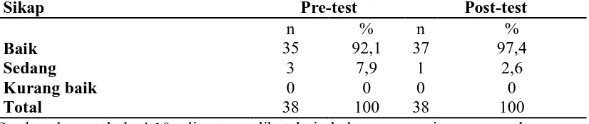 Tabel 4.10.  Distribusi Frekuensi Pengetahuan Responden kelompok perlakuan Sebelum dan Sesudah Intervensi Hikmah Medan Tahun 2010 Booklet pada Responden di Pesantren Darul Sikap Pre-test Post-test 