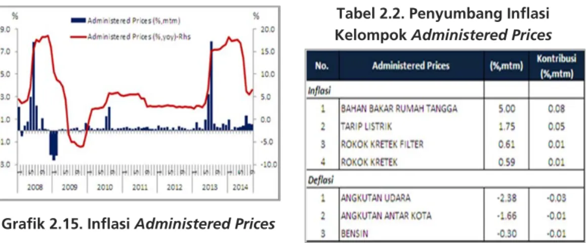 Tabel 2.2. Penyumbang Inflasi  Kelompok Administered Prices 