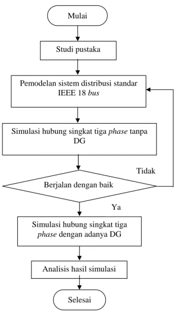 Gambar 2. FlowChart Penelitian 3. PEMBAHASAN DAN HASIL