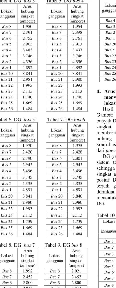 Tabel 6. DG bus 5 Tabel 7. DG bus 6