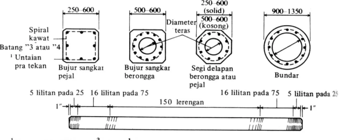 Gambar 2.5 Tiang pancang Precast Prestressed Concrete Pile (Bowles, 1991) 