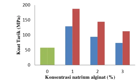 Gambar 4 Hubungan konsentrasi natrium alginat (%) dengan kuat tarik (MPa)  