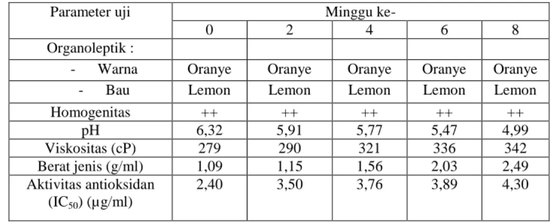 Tabel 5. Hasil Stabilita Sediaan Handbody Lotion Pada Suhu Panas (40 o C) 