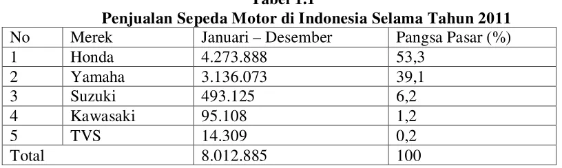         Tabel 1.1  Penjualan Sepeda Motor di Indonesia Selama Tahun 2011 