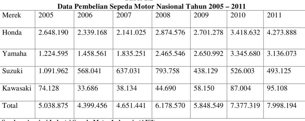 Tabel 1.2 Data Pembelian Sepeda Motor Nasional Tahun 2005 – 2011 