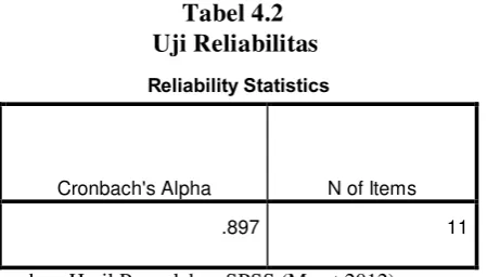 Tabel 4.2 hasil pengujian reliabilitas menunjukkan bahwa 11 pernyataan 