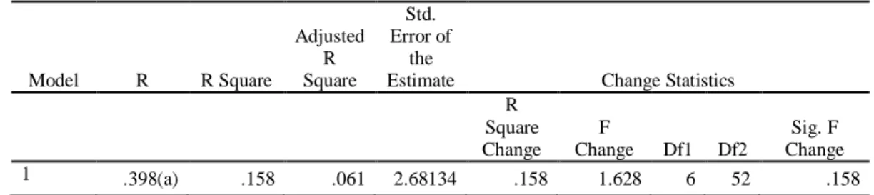 Tabel 3  Model Summary  Model  R  R Square  Adjusted R Square  Std.  Error of the 