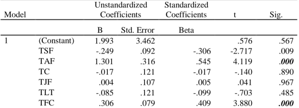 Tabel 5  Coefficients(a)  Model     Unstandardized Coefficients  Standardized Coefficients  t  Sig